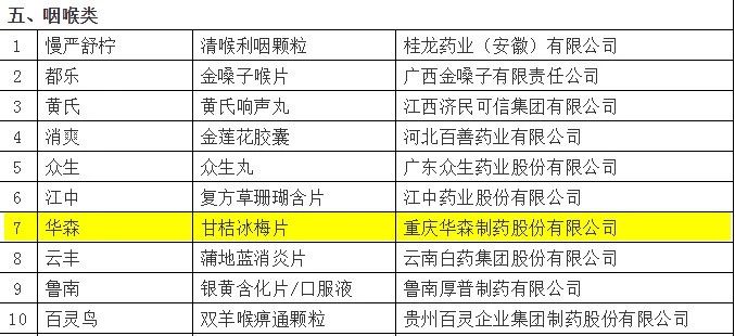 华森制药荣登2018年度中国非处方药企业百强榜